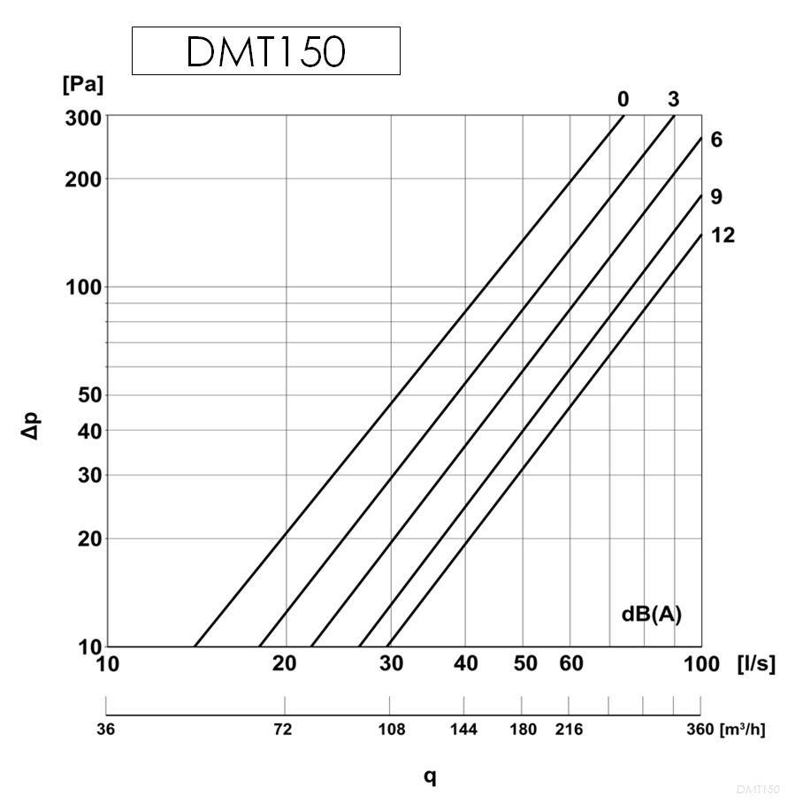 Europlast DMT150 Білий Діаграма продуктивності