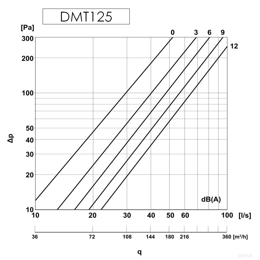 Europlast DMT125 Білий Діаграма продуктивності