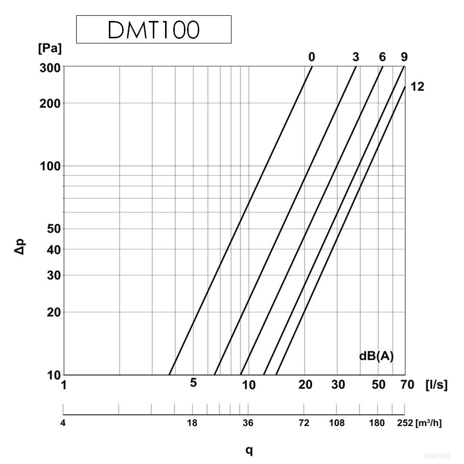 Europlast DMT100 Білий Діаграма продуктивності