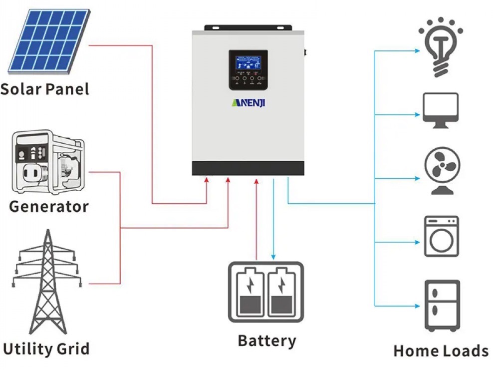 Инвертор гибридный Anenji ANJ-HMS-3kW-24V, 3000VA/3000W, 24V инструкция - изображение 6