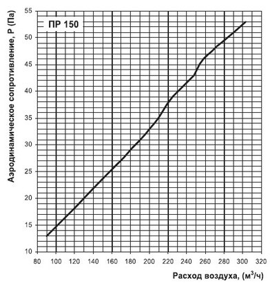 Вентс ПР 150 П-G4 Діаграма продуктивності