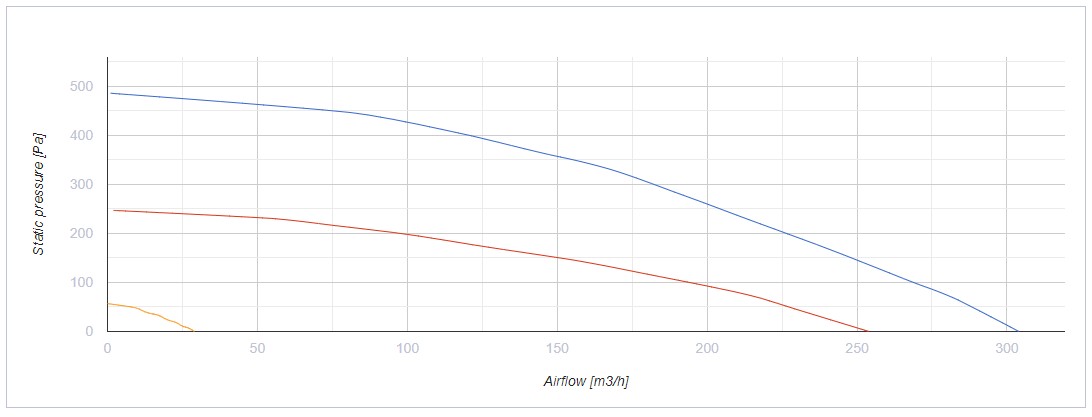 Вентс Enave 270 VE A21 L Диаграмма производительности