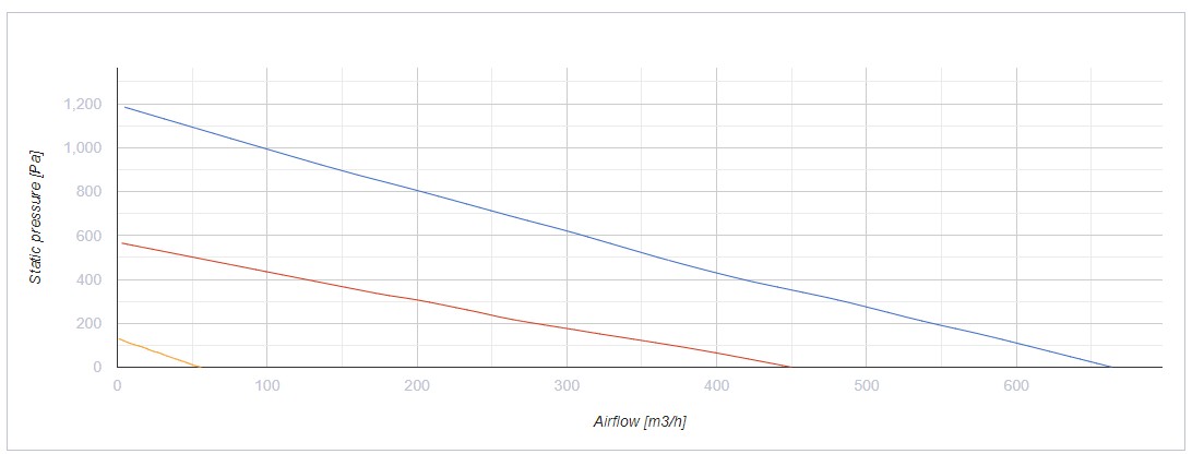 Вентс Enave 550 VE A21 L Диаграмма производительности