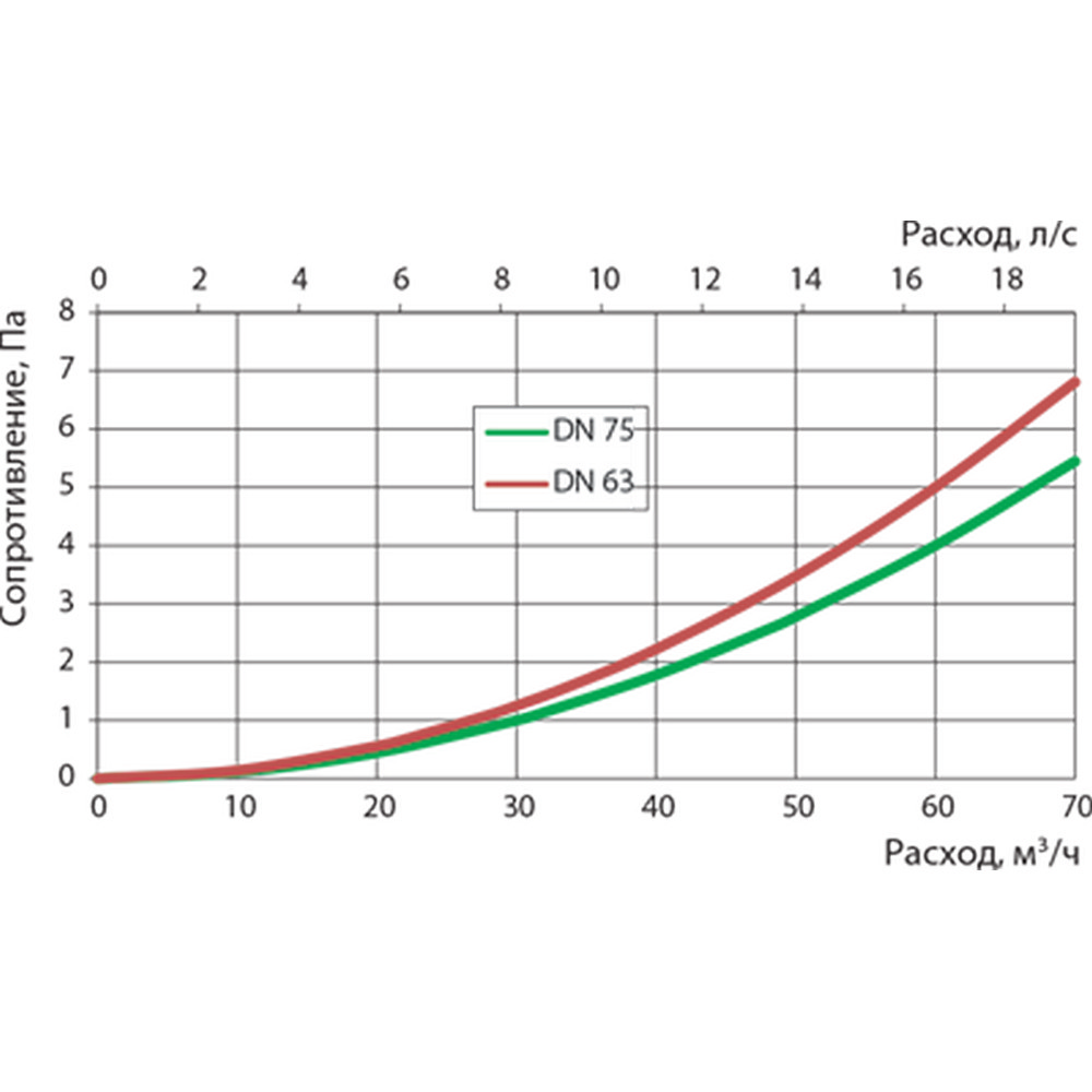 Вентс FlexiVent 0101755000 (d75, 1м) Діаграма продуктивності