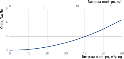 Вентс FlexiVent 0101905000 (d90, 1м) Діаграма продуктивності