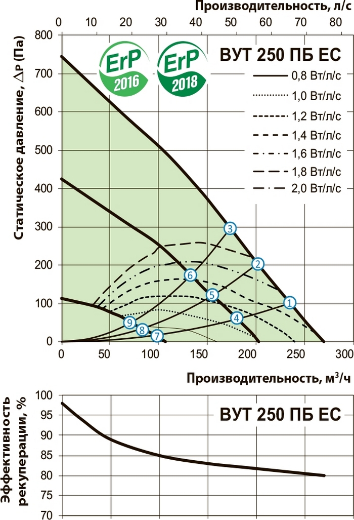 Вентс ВУТ 250 ПБ ЕС П А21 Діаграма продуктивності