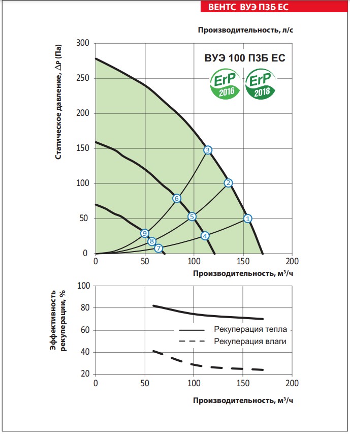 Вентс ВУЕ 100 П3Б ЕС Л А14 Діаграма продуктивності