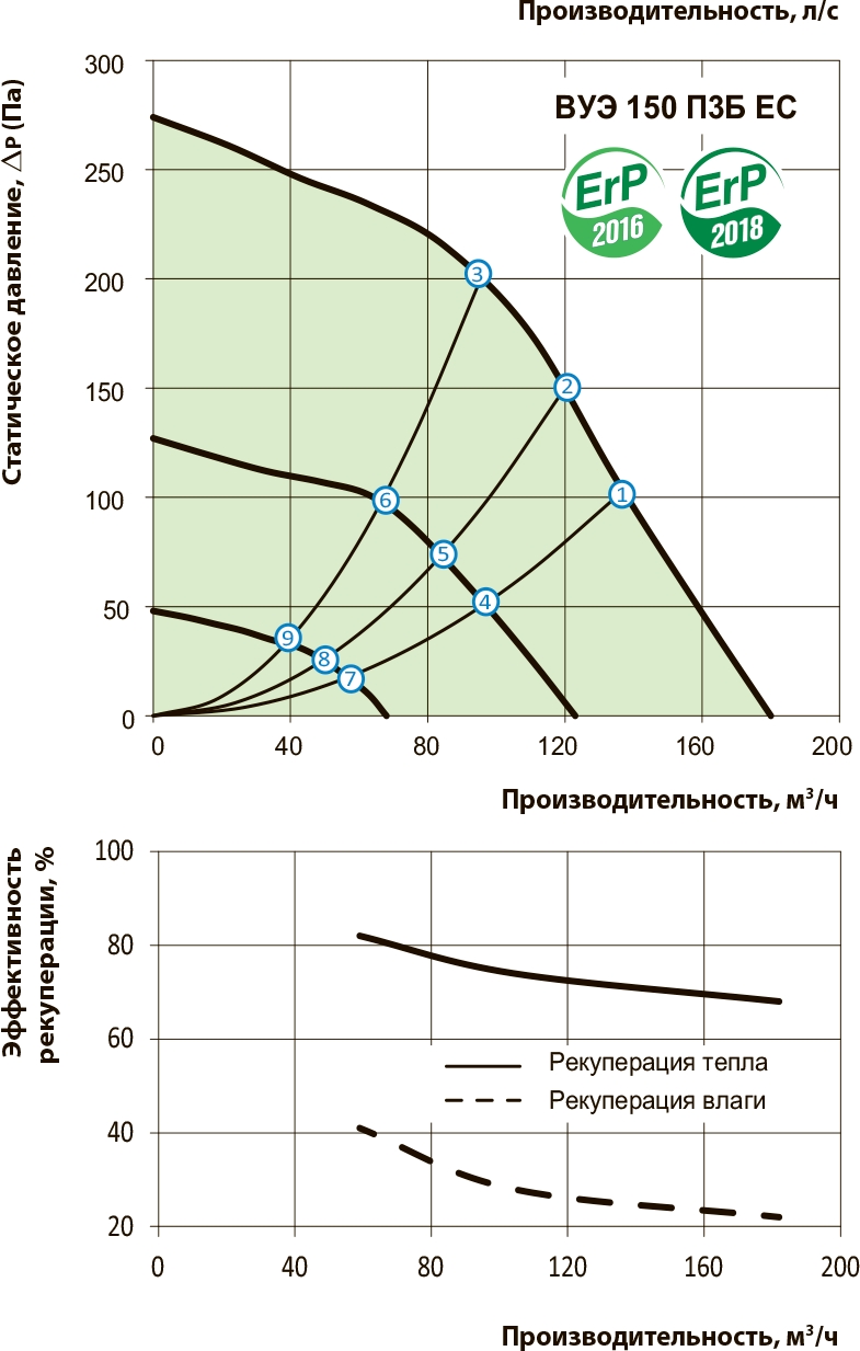 Вентс ВУЭ 150 П3Б ЕС П А14 Диаграмма производительности