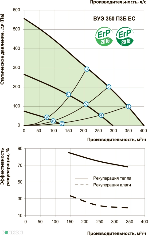 Вентс ВУЭ 350 П3Б ЕС Л А14 Диаграмма производительности