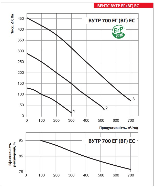 Вентс ВУТР 700 ЭГ ЕС А18 Диаграмма производительности