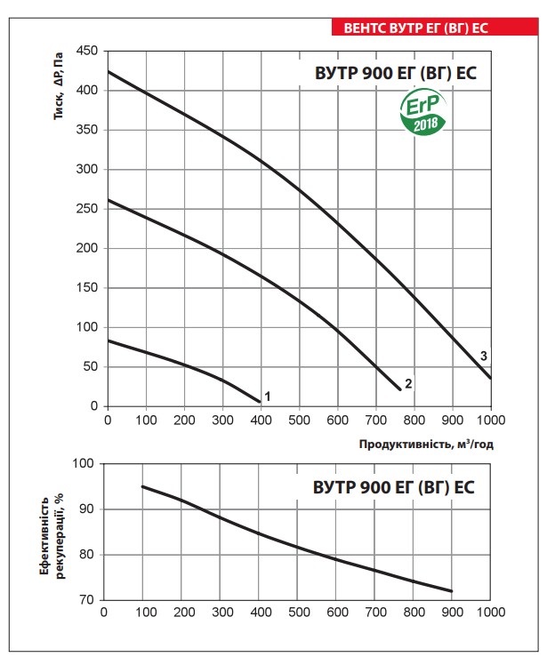 Вентс ВУТР 900 ЭГ ЕС А18 Диаграмма производительности