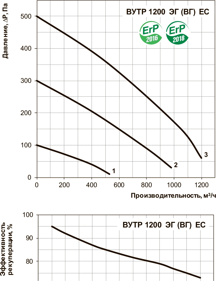 Вентс ВУТР 1200 ЭГ ЕС А18 Диаграмма производительности