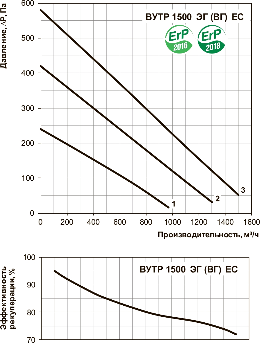 Вентс ВУТР 1500 ВГ ЕС А18 Диаграмма производительности