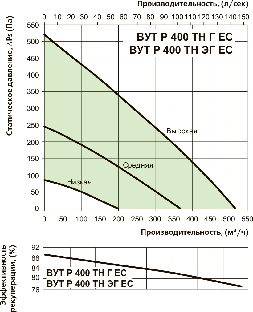 Вентс ВУТР 400 ТН Г ЕС А17 Диаграмма производительности