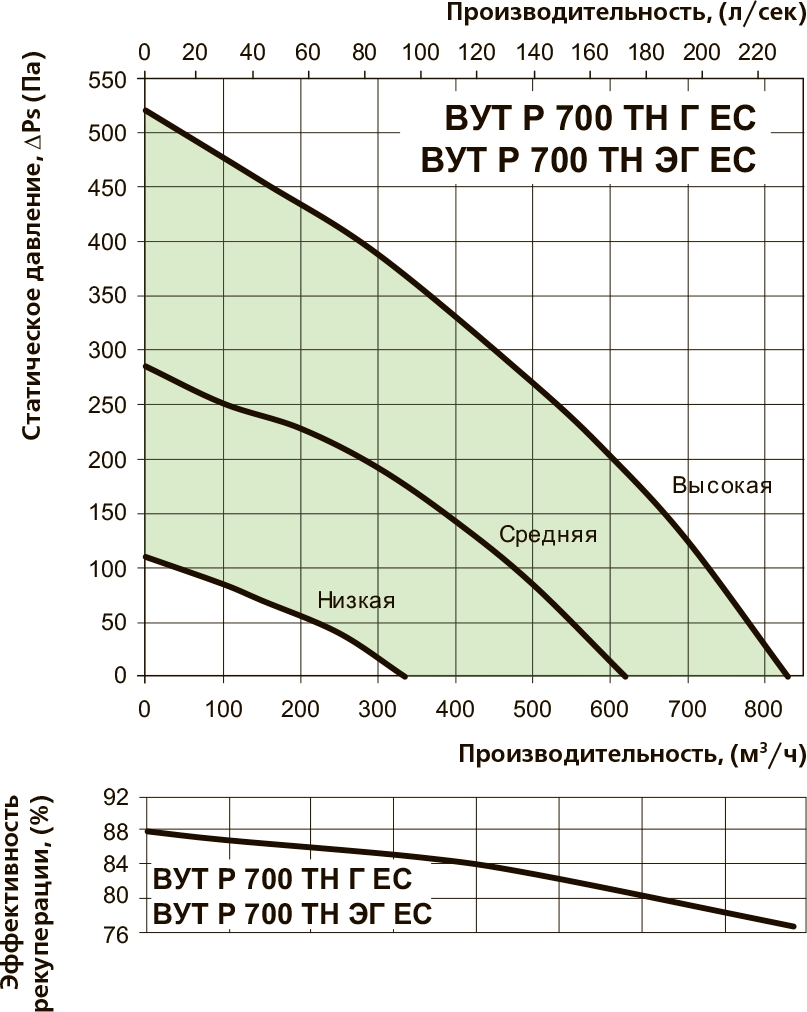 Вентс ВУТР 700 ТН Г ЕС А17 Диаграмма производительности