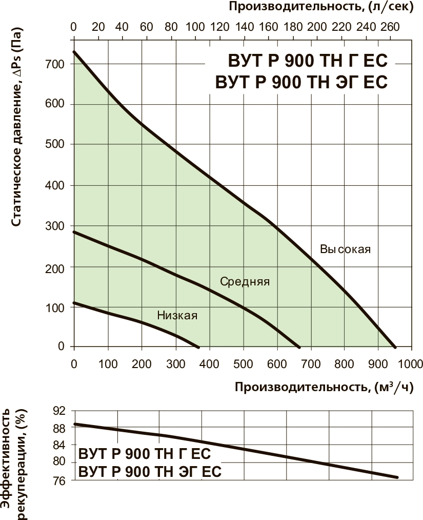 Вентс ВУТР 900 ТН Г ЕС А17 Диаграмма производительности