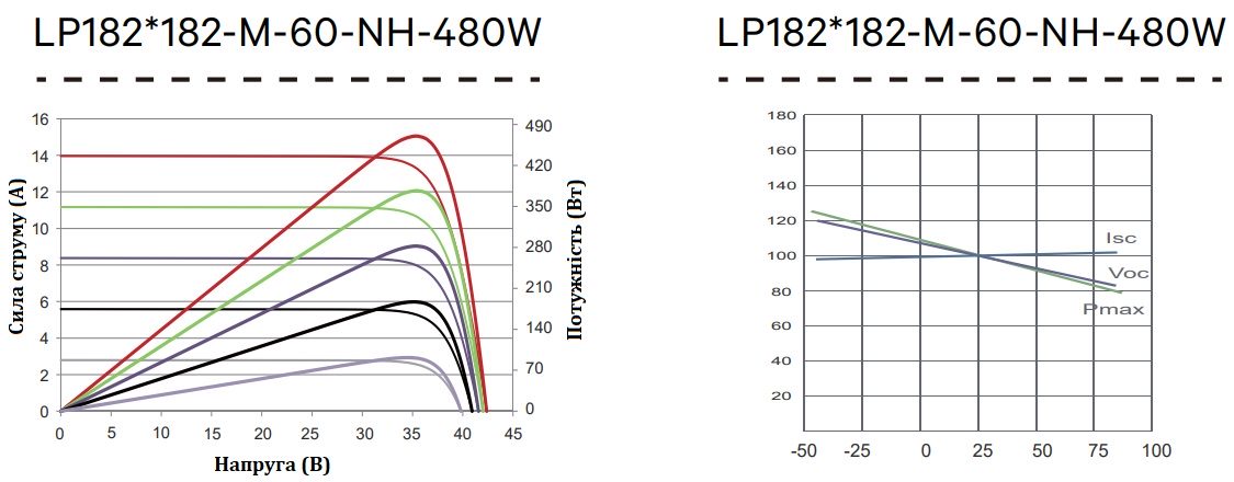 Leapton Solar LP182x182-M-60-NH-480W, Mono Диаграмма производительности