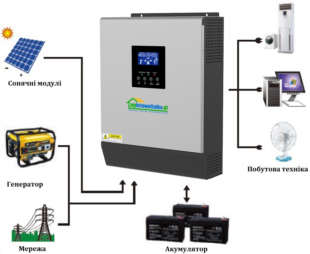 Інвертор гібридний PGFotowoltaika Off-Grid PWM3KW50A PWM 3 KW + WiFi зовнішній вигляд - фото 9