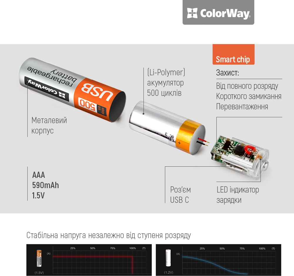 Батарейка ColorWay AAA USB-C 590 мАЧ 1.5В (Li-Polymer) (2pc.) (CW-UBAAA-09) відгуки - зображення 5