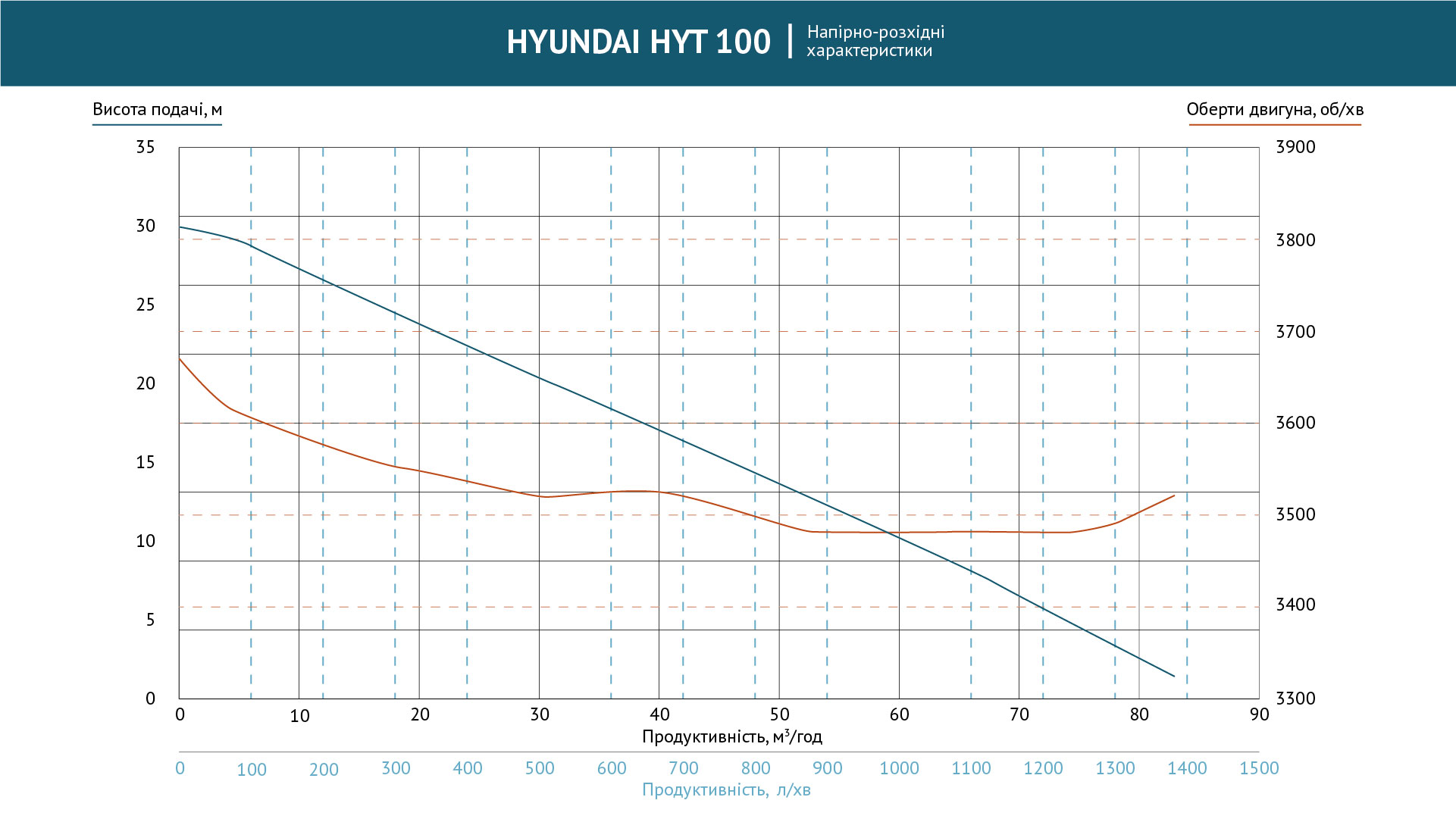 Hyundai HYT 100 Діаграма продуктивності