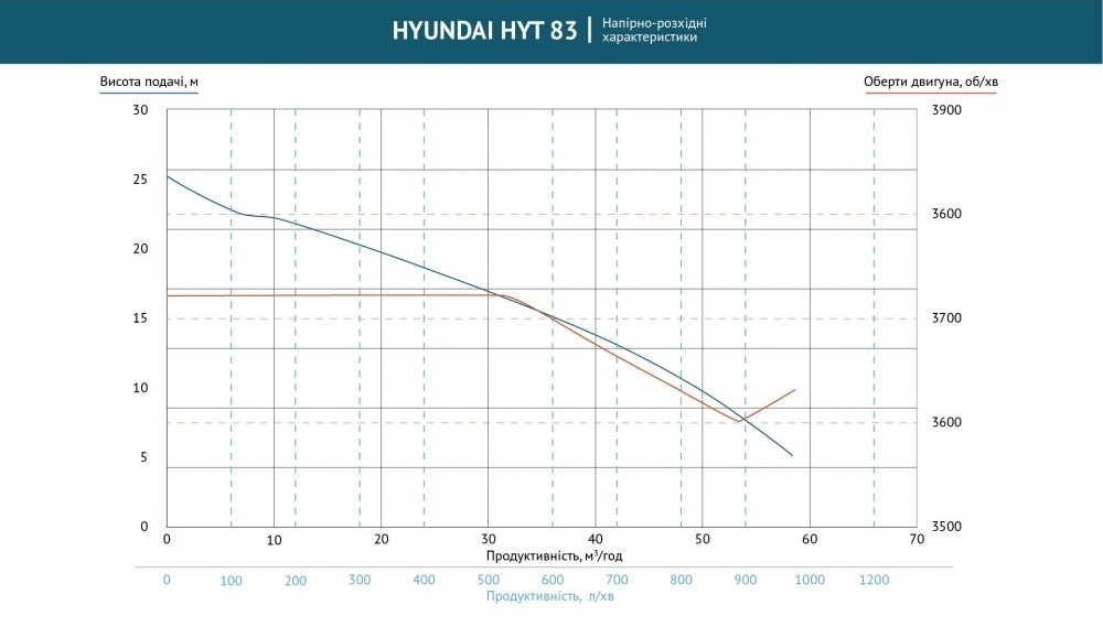 Hyundai HYT 83 Діаграма продуктивності