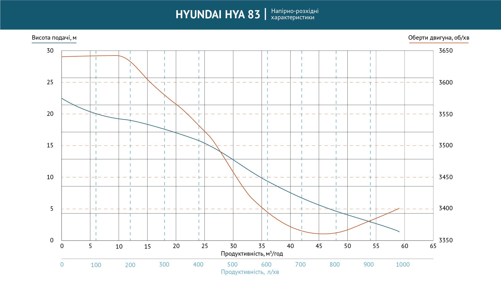 Hyundai HYA 83 Диаграмма производительности