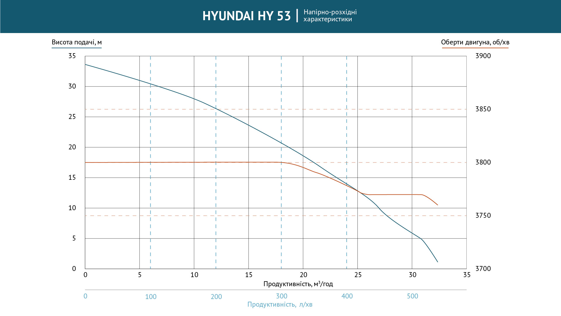 Hyundai HY 53 Диаграмма производительности