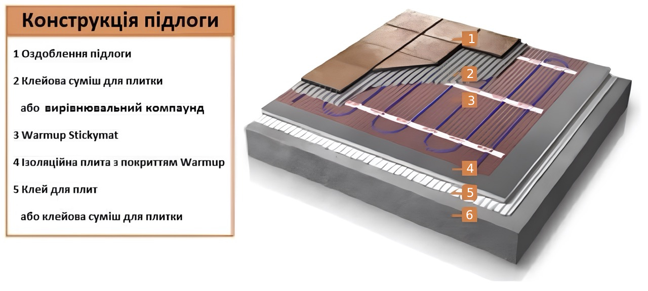 Мат нагревательный Warmup StickyMat PVC150 1m2 150W инструкция - изображение 6