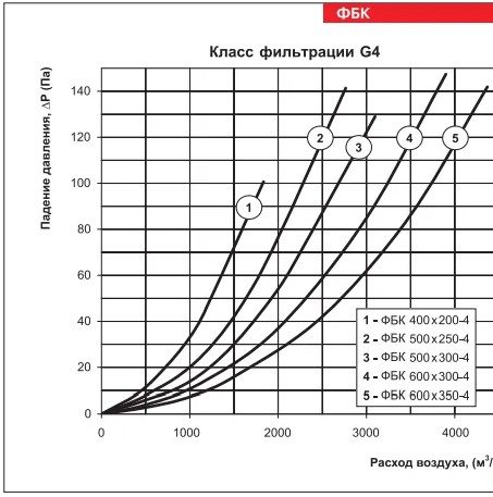 Вентс ФБК 500x300 Диаграмма производительности