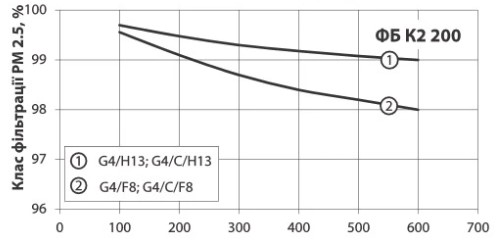 Вентс ФБ К2 200 G4/F8/C Діаграма продуктивності