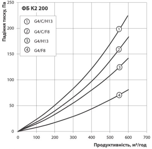 Вентс ФБ К2 200 G4/F8/C Діаграма продуктивності