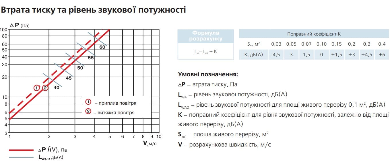 Вентс РН 600х200 Диаграмма производительности