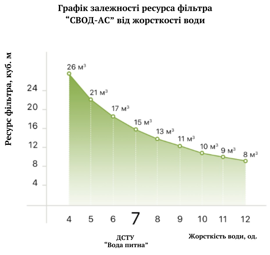 Свод АС SF 100b 1/2" Диаграмма производительности