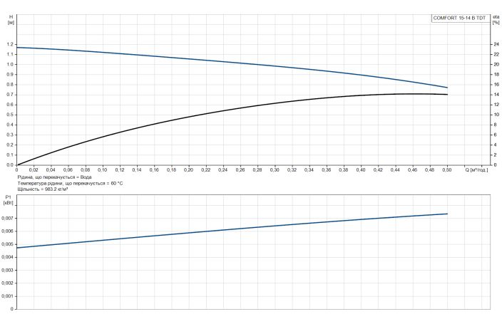 Grundfos Comfort 15-14 B TDT (93093537) Диаграмма производительности