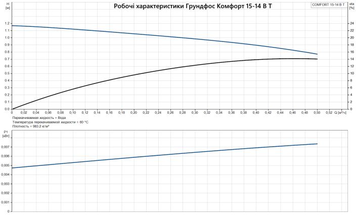 Grundfos Comfort 15-14 B T (93093854) Диаграмма производительности