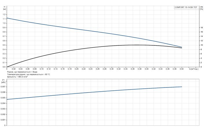 Grundfos Comfort 15-14 BX TDT (93093665) Диаграмма производительности