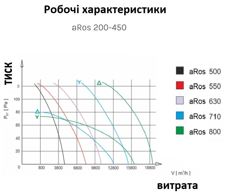 AirRoxy aRos 200 (01-122) Діаграма продуктивності