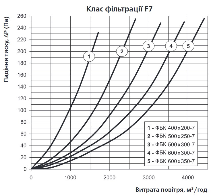 Вентс ФБК 500х250-7 Діаграма продуктивності
