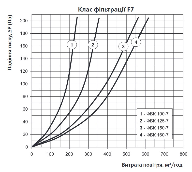 Вентс ФБК 100-7 Диаграмма производительности