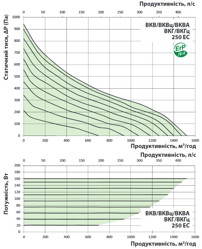 Вентс ВКВц 2Е 225 Діаграма продуктивності