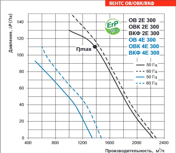 Вентс ВКФ 2Д 300 Диаграмма производительности
