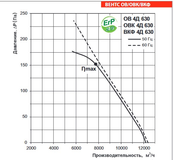 Вентс ОВК 4Д 630 Диаграмма производительности