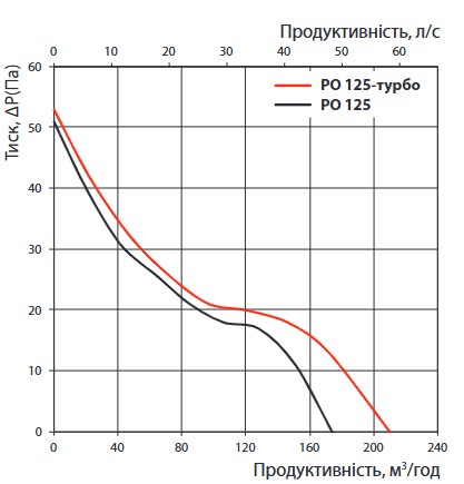 Вентс РО 125 ТН Диаграмма производительности