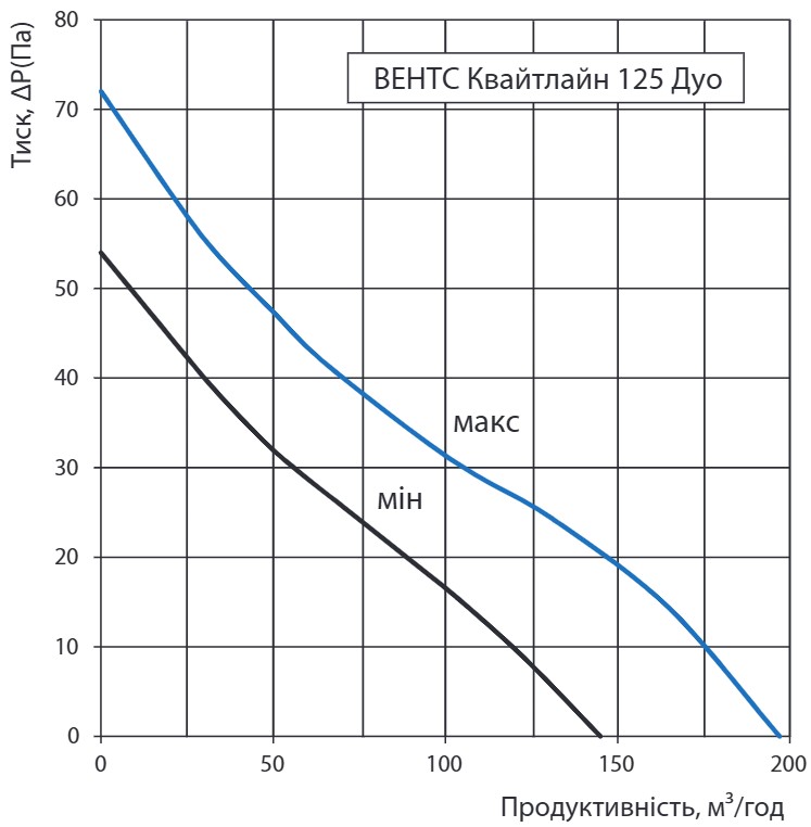 Вентс Квайтлайн 125 Т Дуо Діаграма продуктивності