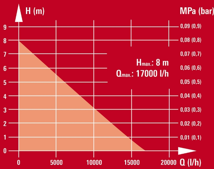 Einhell GC-DP 6315 N (4170491) Диаграмма производительности