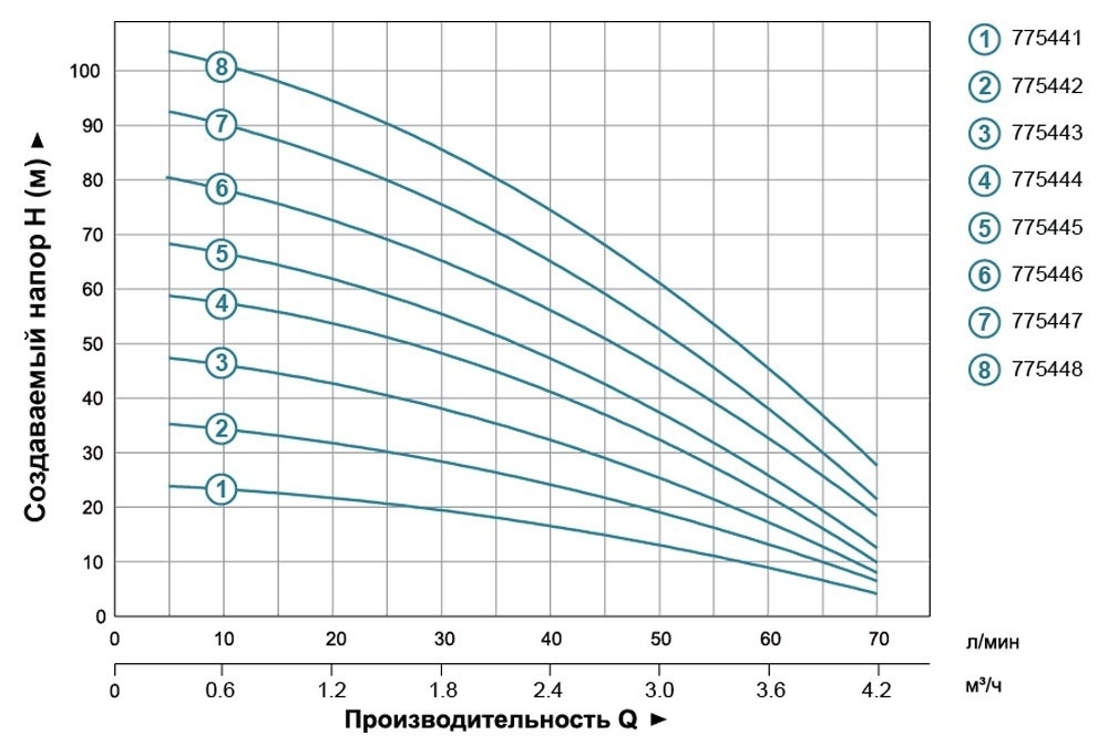 Leo EVPm2-6 3.0 (775445) Диаграмма производительности