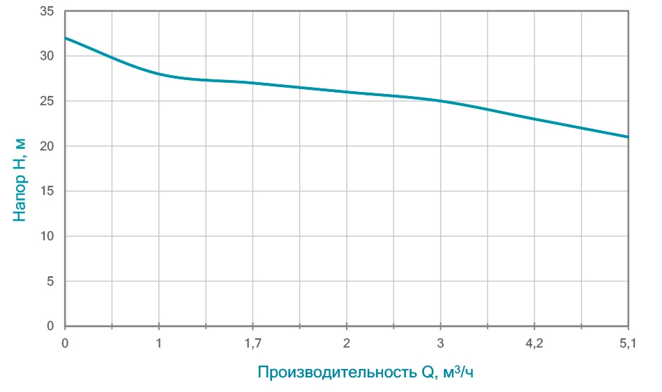 Aquatica 0.75кВт Hmax 32м Qmax 100л/мин mid (773208) Диаграмма производительности