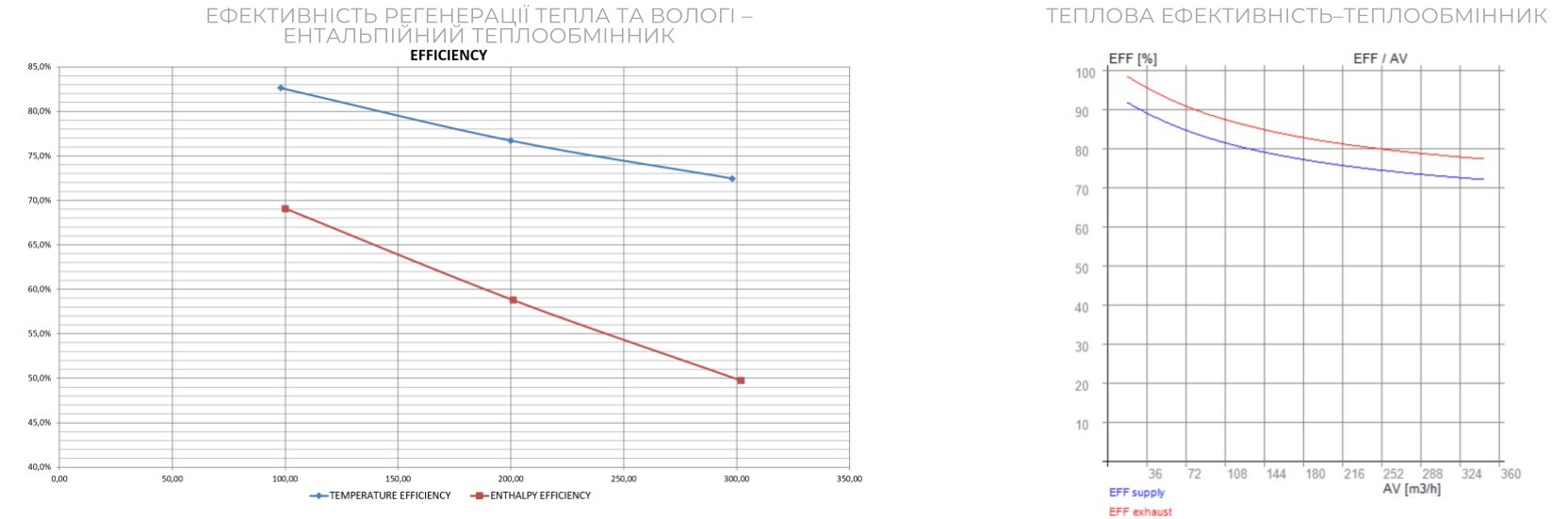 Xvent Xroom 250 (XR1-025-ECV1HRPCOS-0A0) Диаграмма производительности