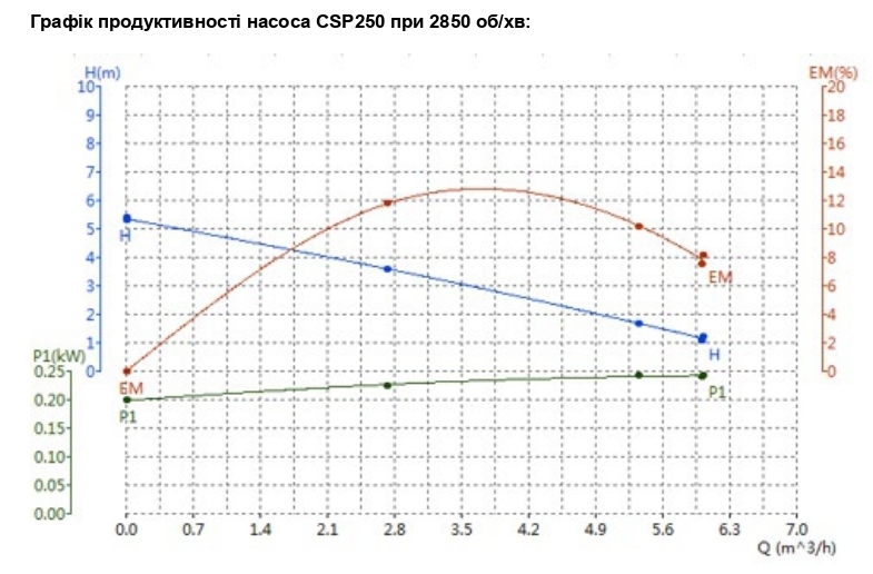 Gartner CSP250 (853432) Діаграма продуктивності