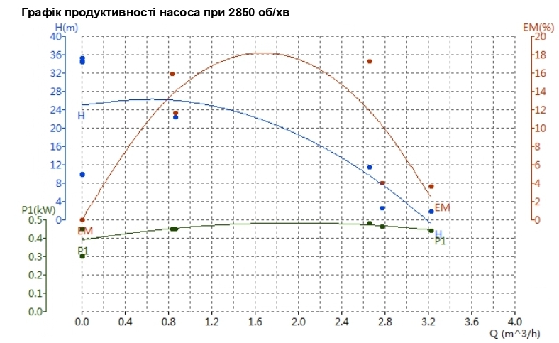 Gartner CGP600 (853437) Диаграмма производительности